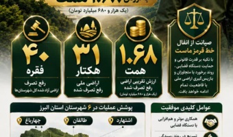 رفع تصرف ۳۱ هکتار از اراضی ملی البرز به ارزش ۱۶۸۰ میلیارد تومان