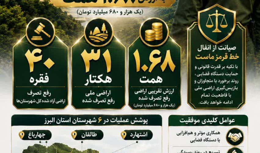 رفع تصرف ۳۱ هکتار از اراضی ملی البرز به ارزش ۱۶۸۰ میلیارد تومان